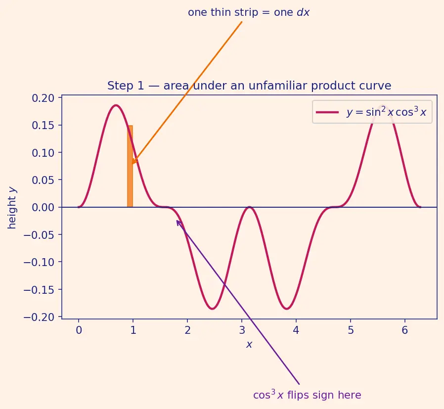 Figure — Trigonometric integrals — sinᵐ·cosⁿ cases, tan and sec cases