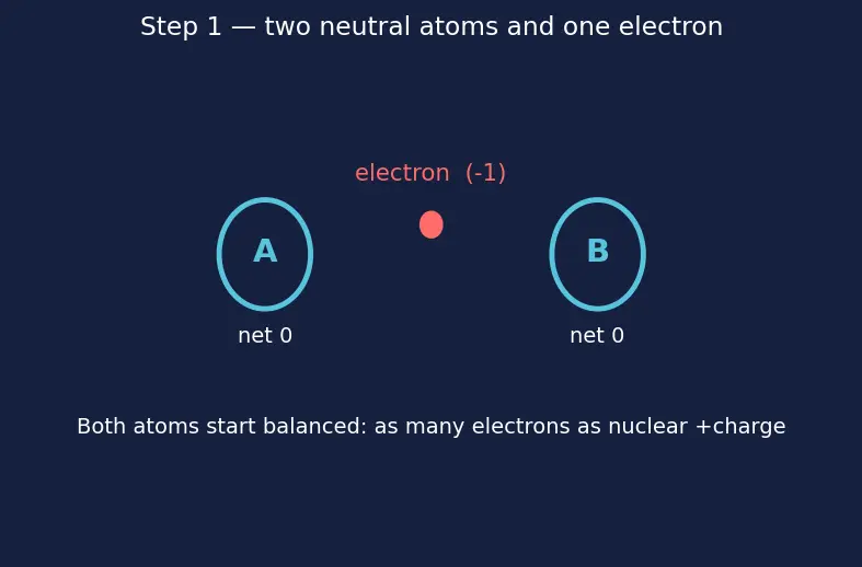 Figure — Types of reactions — combination, decomposition, displacement, double displacement, redox