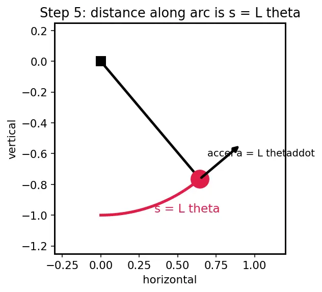Figure — Simple pendulum — small angle approximation, T = 2π√(L - g) derivation
