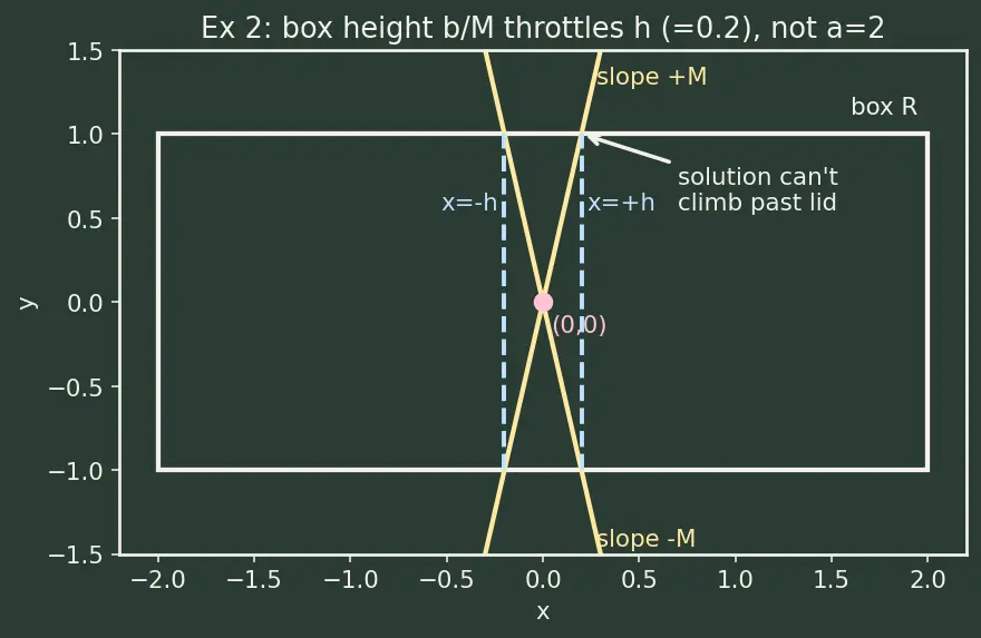 Figure — Existence and uniqueness theorem — Picard-Lindelöf (statement)