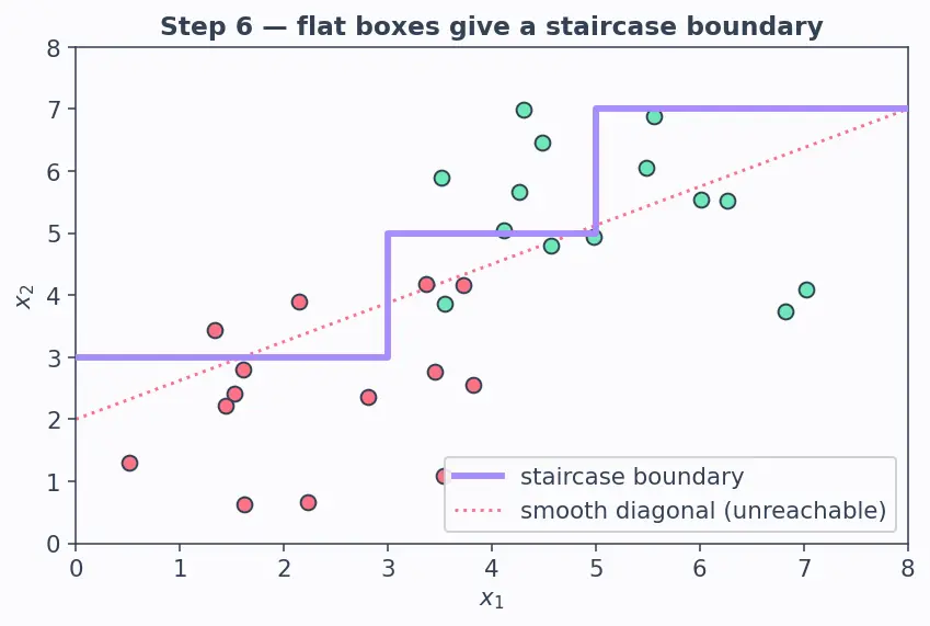 Figure — Decision tree structure and terminology