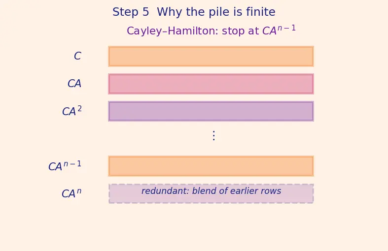 Figure — Observability — when KF can estimate state