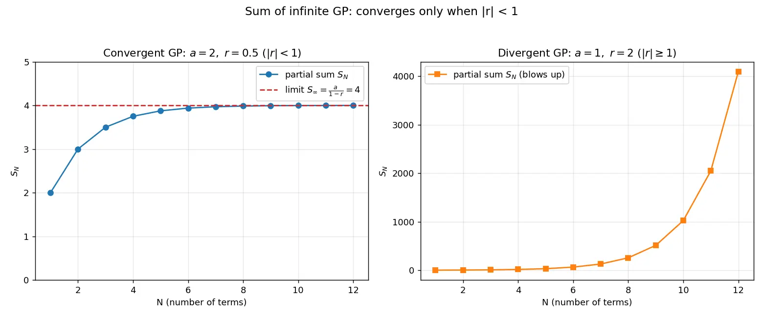 Figure — Sum of infinite GP — when it converges, proof