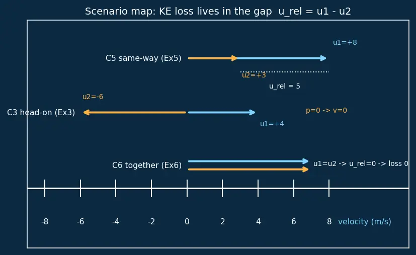 Figure — Perfectly inelastic collisions — maximum KE loss
