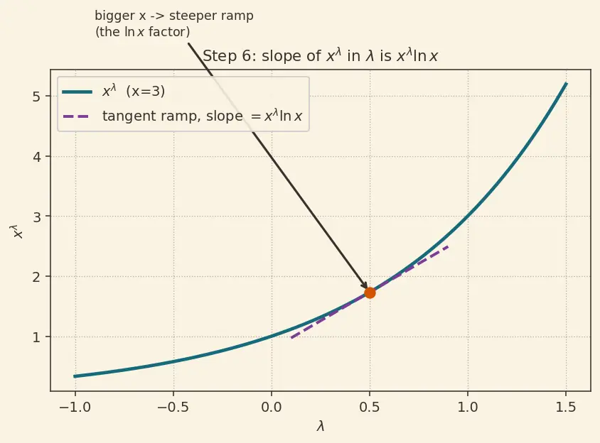 Figure — Log and power transformations