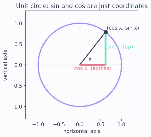 Figure — Trigonometric integrals — sinᵐ·cosⁿ cases, tan and sec cases
