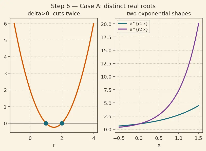 Figure — Homogeneous with constant coefficients — characteristic equation