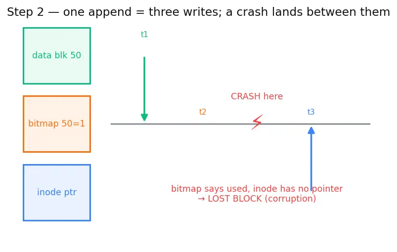 Figure — Journaling — why, how it works