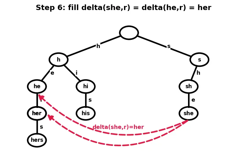 Figure — Aho-Corasick — multiple pattern search, automaton