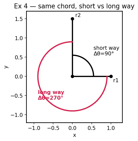 Figure — Lambert's problem — connecting two positions in given time