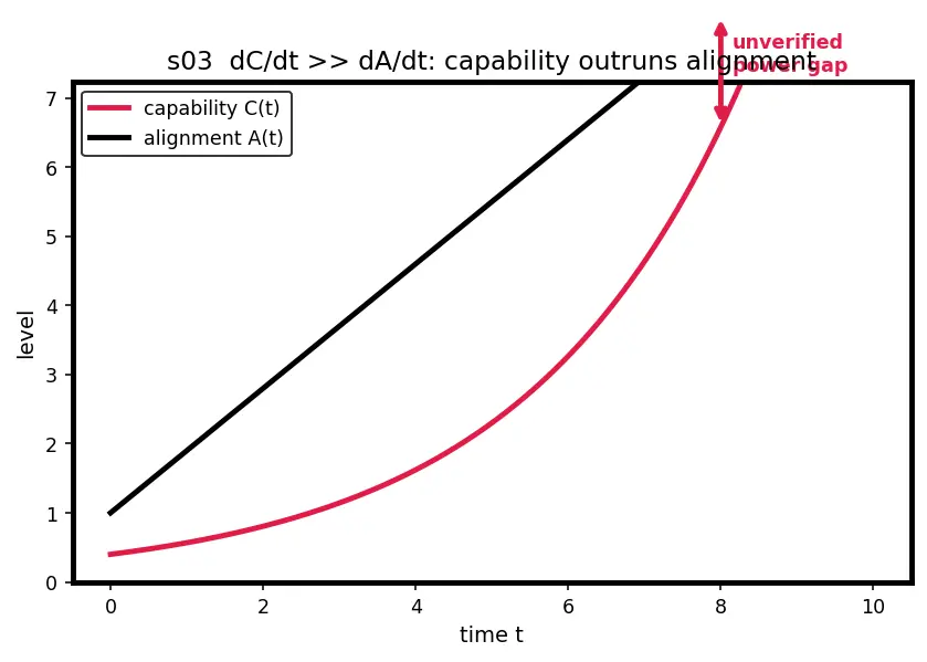 Figure — Existential and catastrophic risk frameworks
