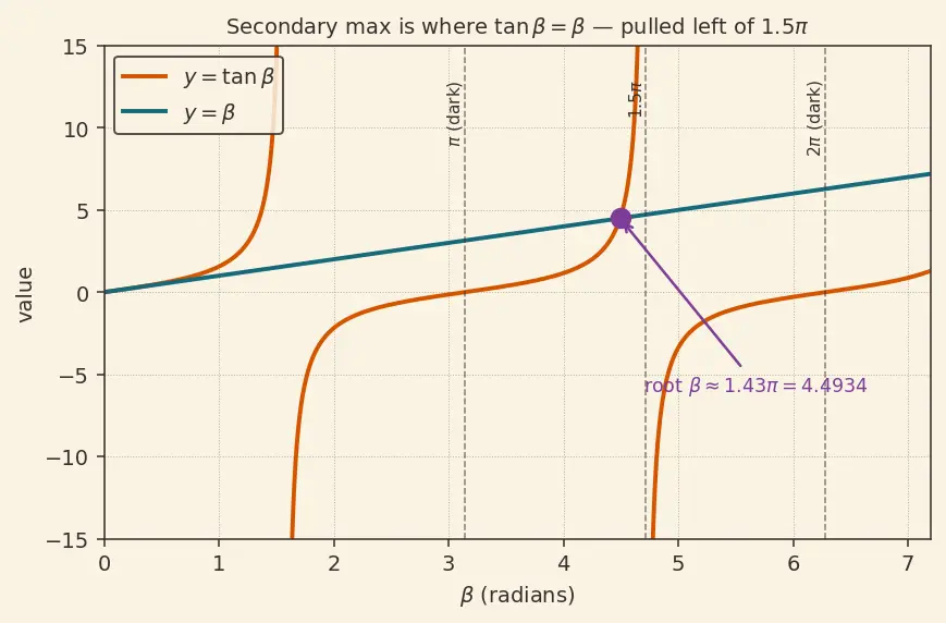Figure — Diffraction — single slit intensity pattern derivation