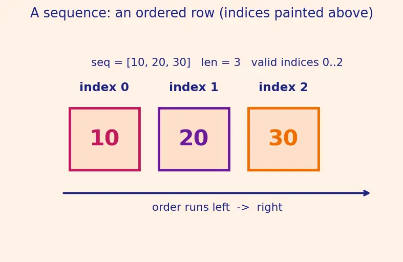 Figure — for loop — iterating over sequences