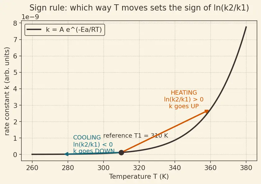 Figure — Temperature dependence — Arrhenius equation k = A·e^(−Ea - RT)