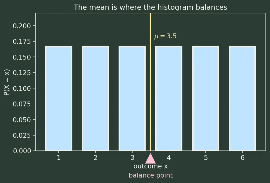 Figure — Central Limit Theorem — statement, proof sketch, significance
