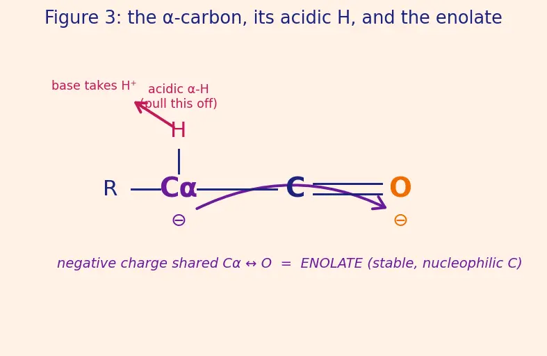 Figure — Aldehydes and ketones — preparation; nucleophilic addition; aldol, Cannizzaro, Wittig, Claisen-Schmidt, Mannich, Reforma