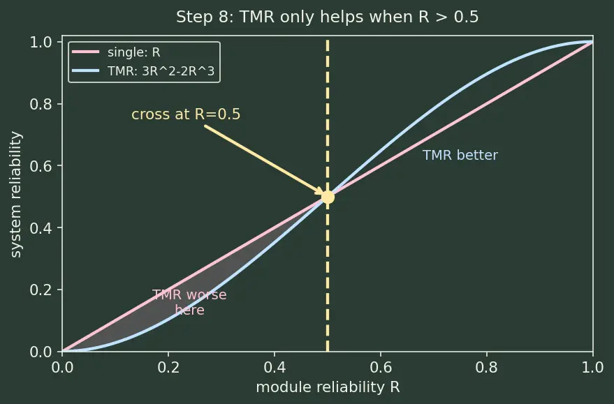 Figure — Redundancy — TMR (triple modular redundancy), voting logic