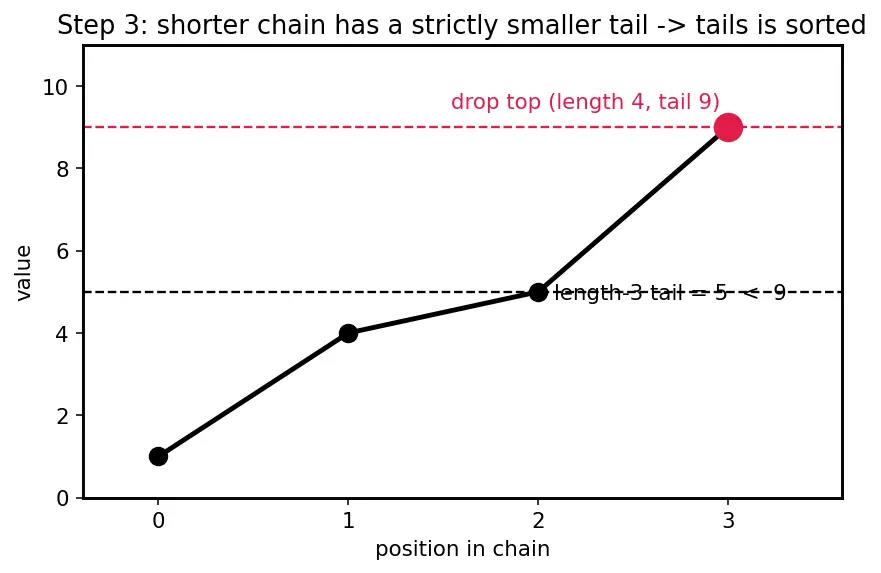 Figure — DP problems — Longest Increasing Subsequence (LIS) — O(n²) and O(n log n)