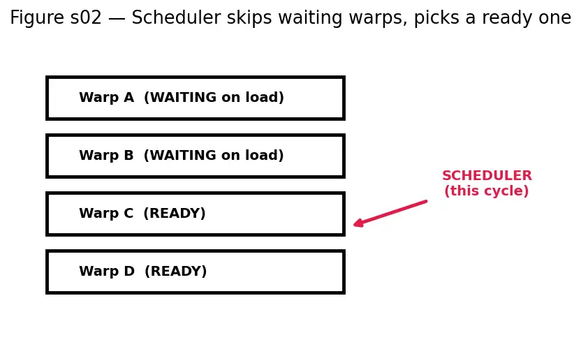 Figure — Occupancy and latency hiding