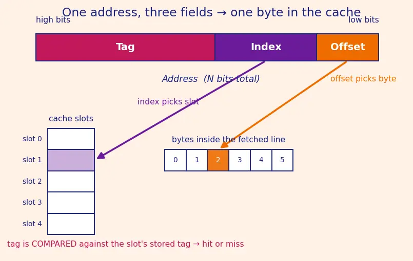 Figure — Cache line size and tags