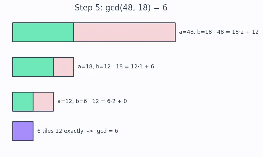 Figure — Euclidean algorithm — GCD computation