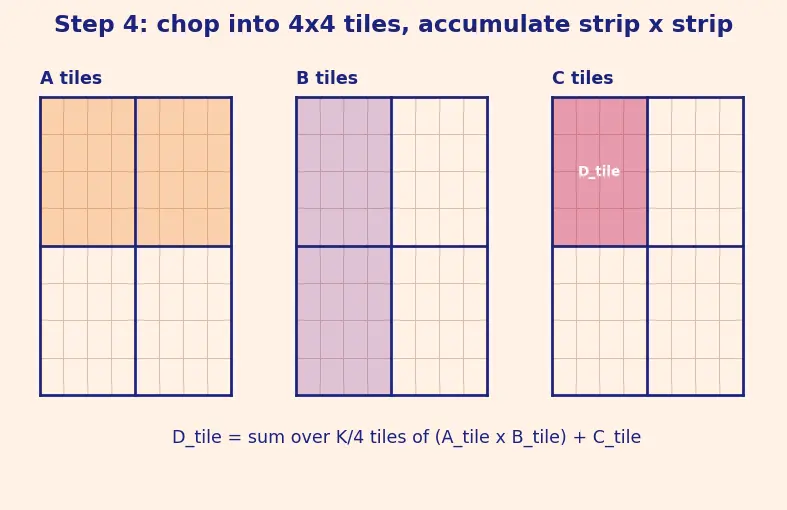 Figure — Tensor cores and matrix operations