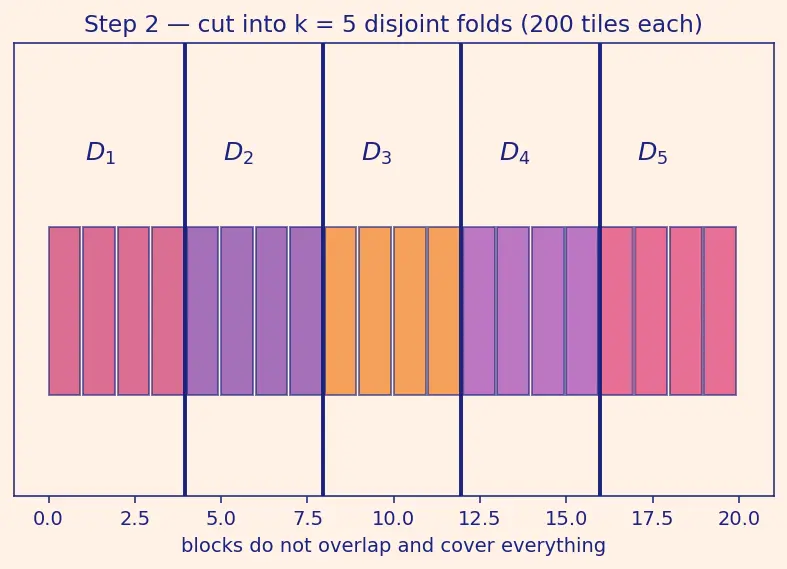Figure — Cross-validation — k-fold