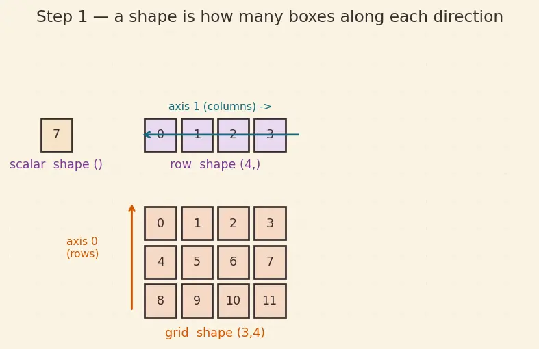 Figure — Broadcasting — rules, why it works, gotchas