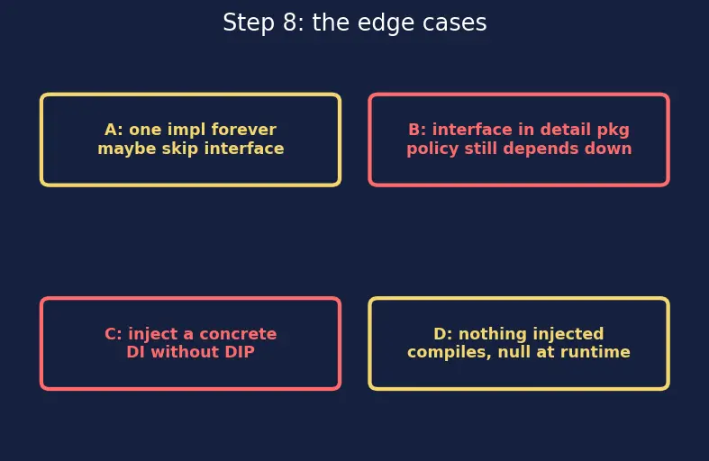 Figure — SOLID — Dependency Inversion Principle