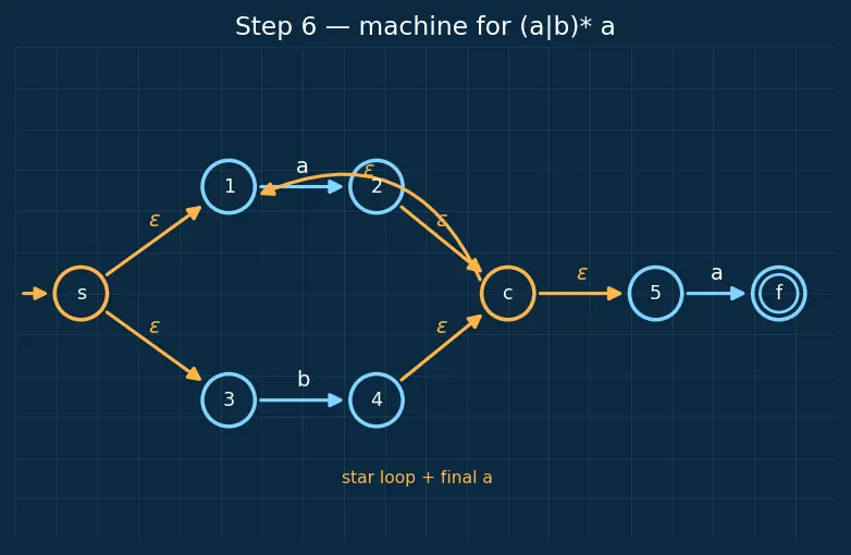 Figure — Regular expressions — equivalence with finite automata