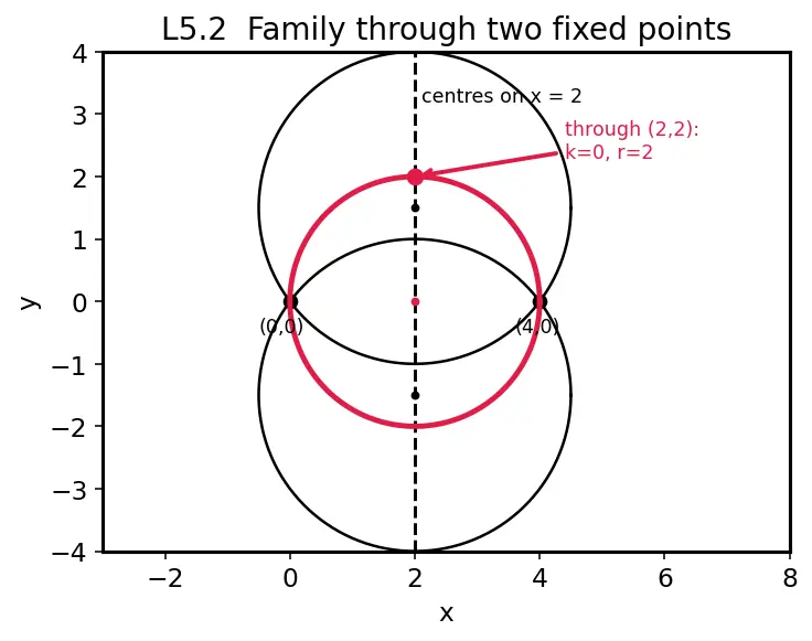 Figure — Circle as degenerate conic (e = 0)