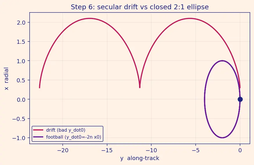 Figure — Rendezvous and proximity operations — Clohessy-Wiltshire equations