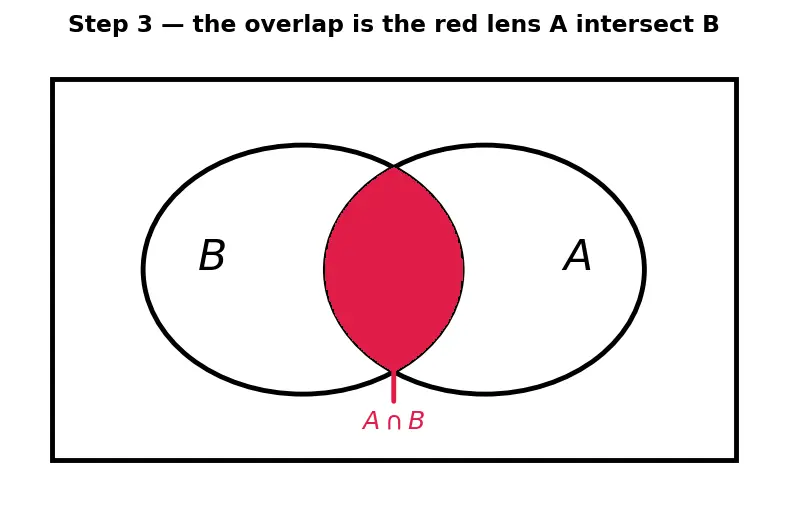Figure — Conditional probability