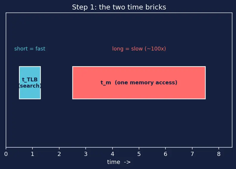 Figure — TLB (translation lookaside buffer)