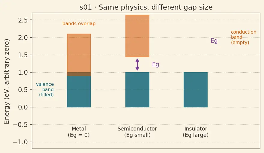 Figure — Band gap and its meaning for conductivity