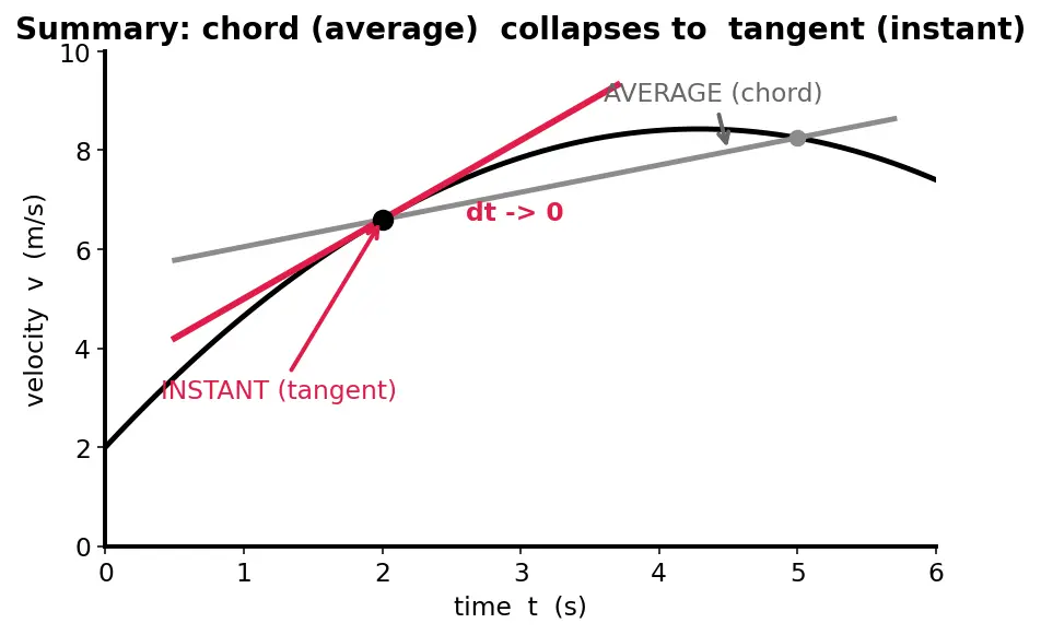 Figure — Average acceleration vs instantaneous acceleration