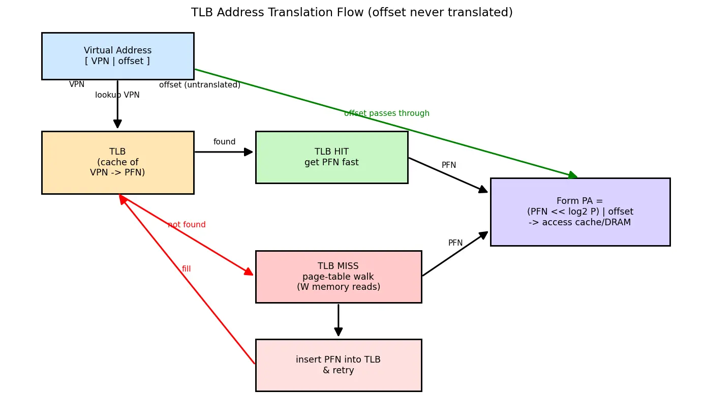 Figure — TLB (translation lookaside buffer)