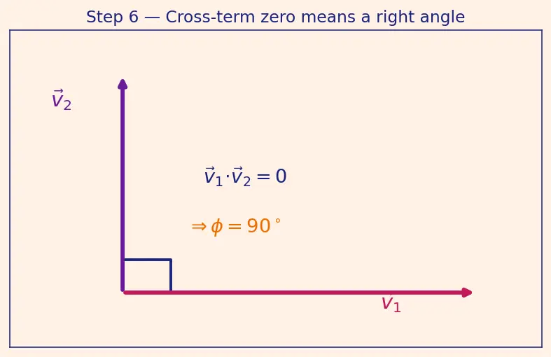 Figure — Elastic collisions — 2D -  angle relationship