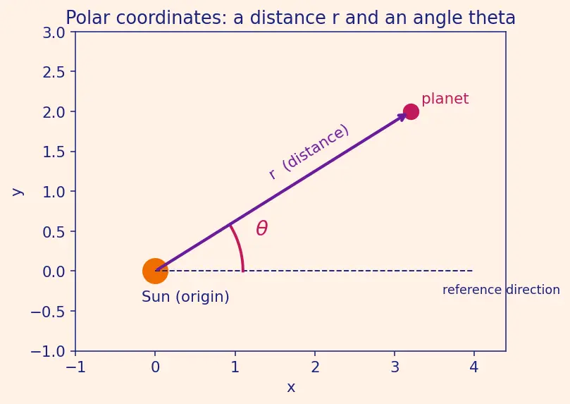 Figure — Kepler's first law — orbits are conic sections