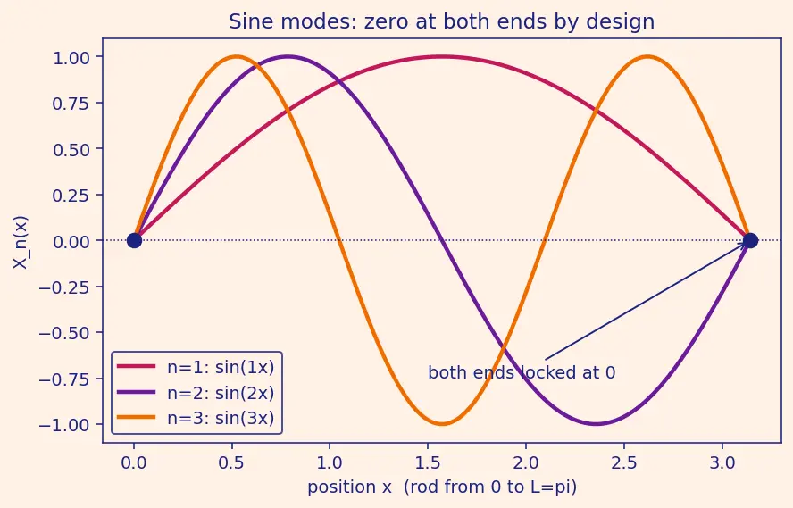 Figure — Solving heat equation — separation of variables