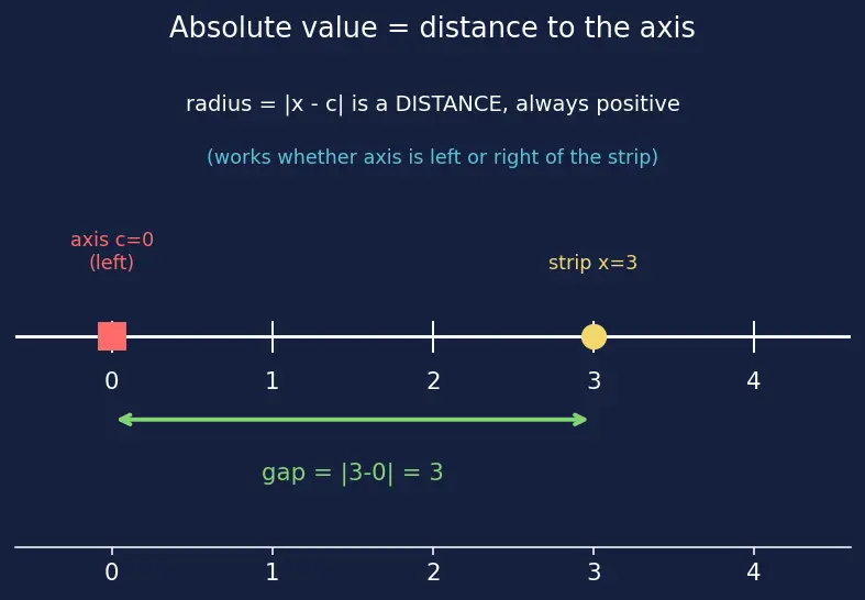 Figure — Volume of revolution — shell method