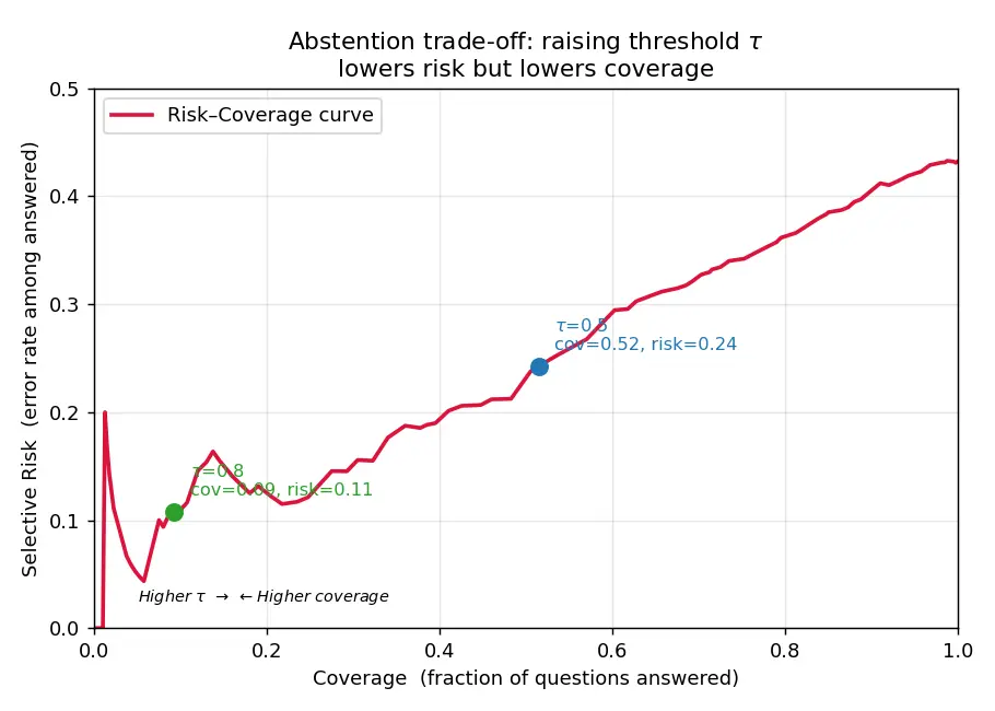 Figure — Hallucination mitigation