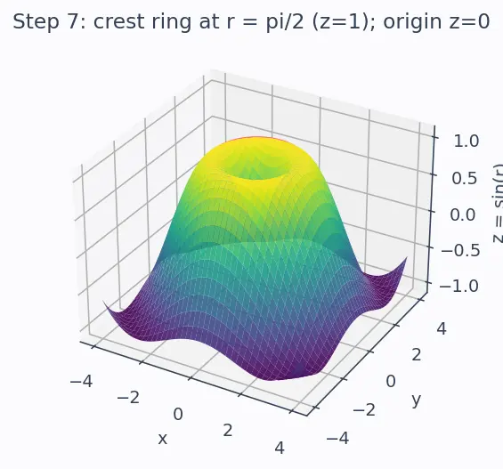Figure — 3D plots — surface, wireframe