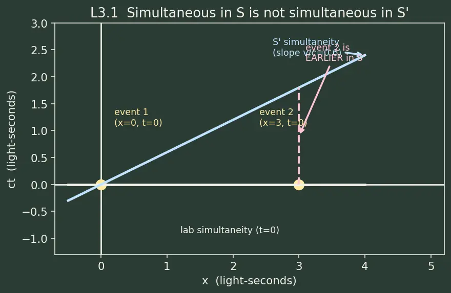 Figure — Lorentz transformation — derivation