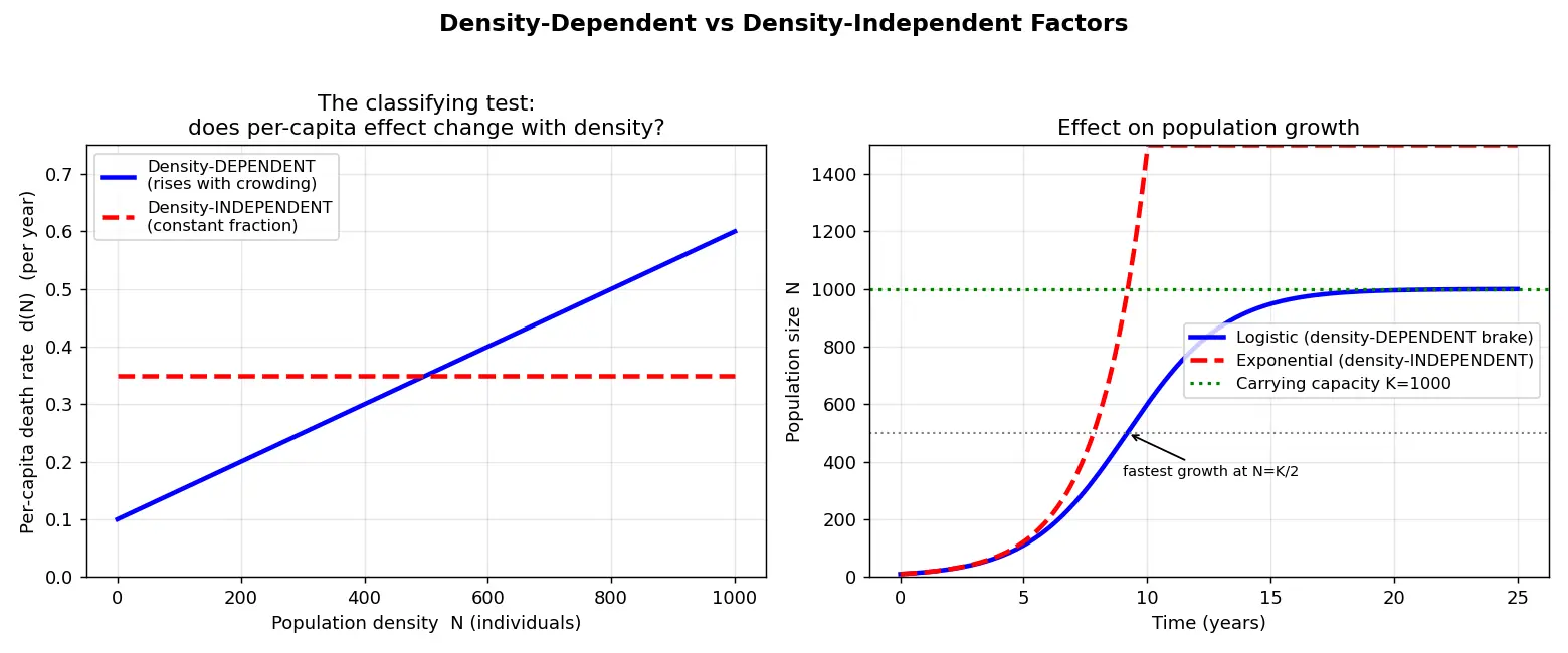 Figure — Distinguish density-dependent and density-independent factors