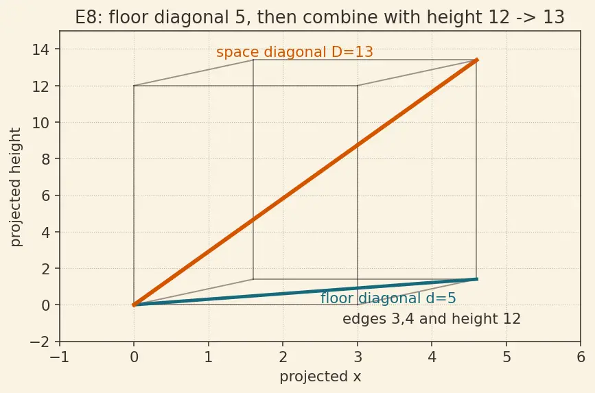 Figure — Pythagorean theorem — proof (by similar triangles, rearrangement), converse