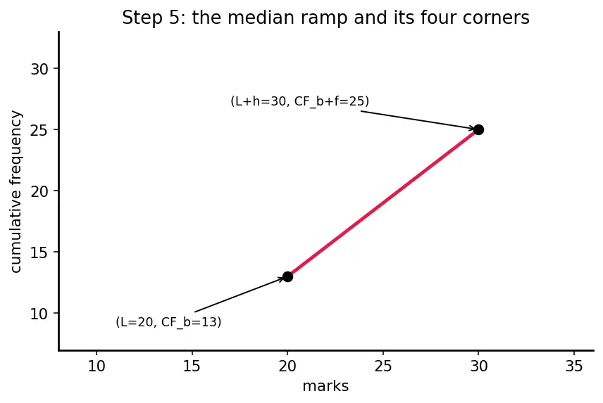 Figure — Cumulative frequency — ogive, median from graph