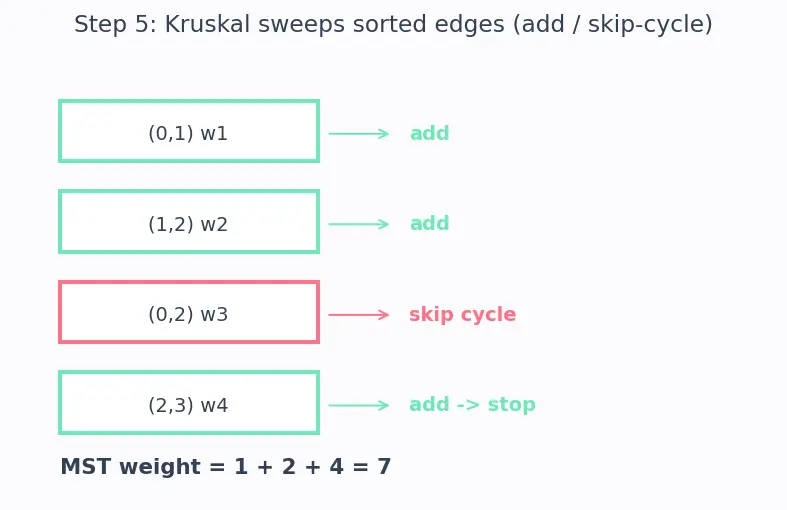 Figure — Minimum Spanning Tree — Kruskal's (Union-Find), Prim's (priority queue)