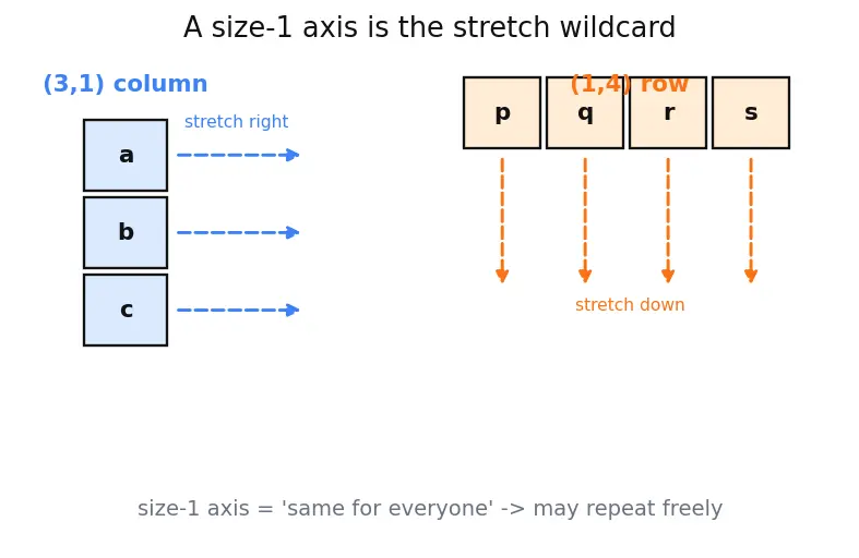 Figure — Broadcasting — rules, why it works, gotchas