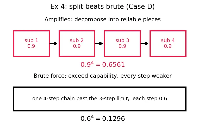 Figure — Scalable oversight